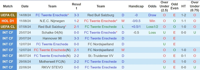 Nhận định, soi kèo FC Twente vs Sparta Rotterdam, 23h45 ngày 17/8: Khó cho chủ nhà - Ảnh 1