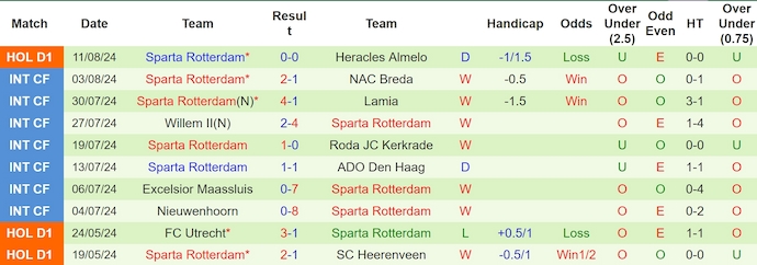 Nhận định, soi kèo FC Twente vs Sparta Rotterdam, 23h45 ngày 17/8: Khó cho chủ nhà - Ảnh 2