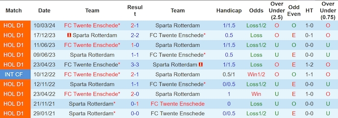 Nhận định, soi kèo FC Twente vs Sparta Rotterdam, 23h45 ngày 17/8: Khó cho chủ nhà - Ảnh 3