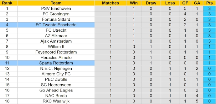 Nhận định, soi kèo FC Twente vs Sparta Rotterdam, 23h45 ngày 17/8: Khó cho chủ nhà - Ảnh 4