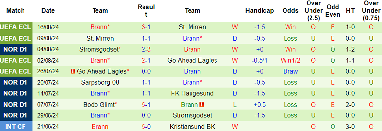 Nhận định, soi kèo Fredrikstad vs Brann, 19h30 ngày 18/8: Chia điểm? - Ảnh 2