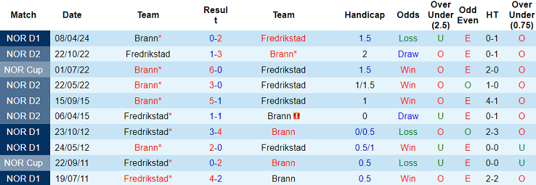 Nhận định, soi kèo Fredrikstad vs Brann, 19h30 ngày 18/8: Chia điểm? - Ảnh 3
