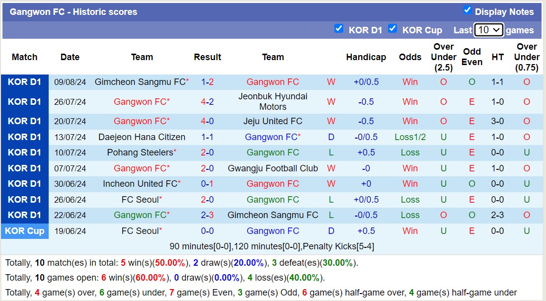 Nhận định, soi kèo Gangwon vs Gwangju, 17h00 ngày 18/8: Giữ vững ngôi đầu - Ảnh 1