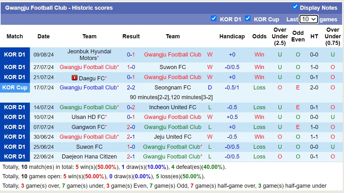 Nhận định, soi kèo Gangwon vs Gwangju, 17h00 ngày 18/8: Giữ vững ngôi đầu - Ảnh 2