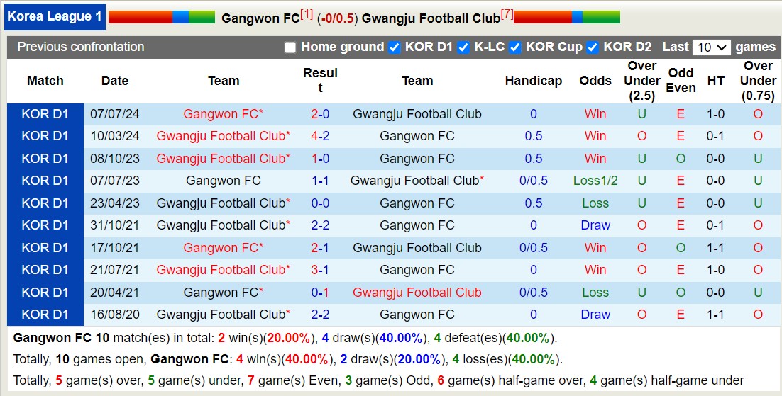 Nhận định, soi kèo Gangwon vs Gwangju, 17h00 ngày 18/8: Giữ vững ngôi đầu - Ảnh 3