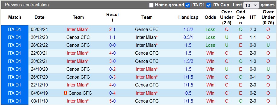 Nhận định, soi kèo Genoa vs Inter Milan, 23h30 ngày 17/8: Thắng khó nhọc - Ảnh 3