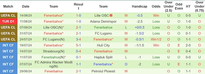 Nhận định, soi kèo Goztepe vs Fenerbahce, 1h45 ngày 18/8: Khác biệt đẳng cấp - Ảnh 2