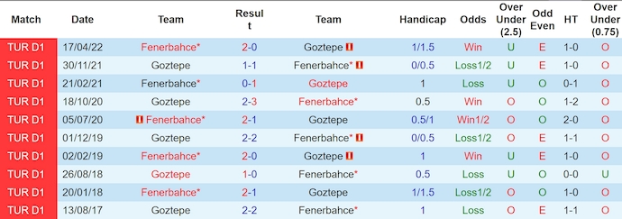 Nhận định, soi kèo Goztepe vs Fenerbahce, 1h45 ngày 18/8: Khác biệt đẳng cấp - Ảnh 3