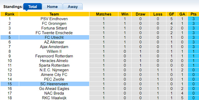 Nhận định, soi kèo Heerenveen vs Utrecht, 21h30 ngày 17/8: Lịch sử lên tiếng - Ảnh 1