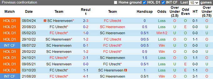 Nhận định, soi kèo Heerenveen vs Utrecht, 21h30 ngày 17/8: Lịch sử lên tiếng - Ảnh 2