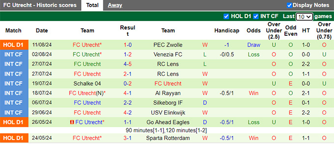 Nhận định, soi kèo Heerenveen vs Utrecht, 21h30 ngày 17/8: Lịch sử lên tiếng - Ảnh 3