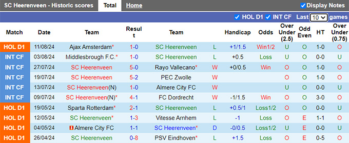 Nhận định, soi kèo Heerenveen vs Utrecht, 21h30 ngày 17/8: Lịch sử lên tiếng - Ảnh 4