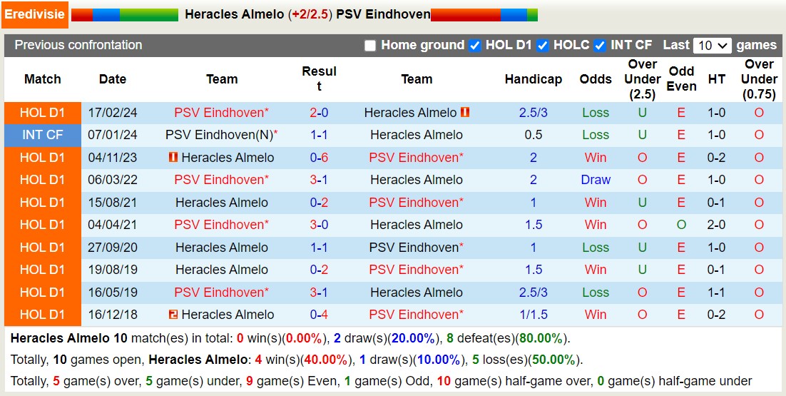 Nhận định, soi kèo Heracles Almelo vs PSV Eindhoven, 17h15 ngày 18/8: Sáng cửa dưới - Ảnh 3