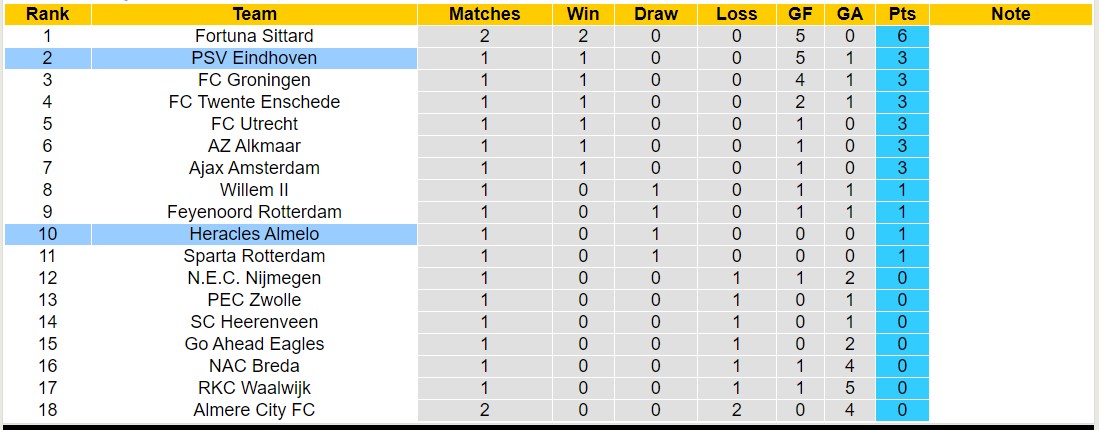 Nhận định, soi kèo Heracles Almelo vs PSV Eindhoven, 17h15 ngày 18/8: Sáng cửa dưới - Ảnh 4