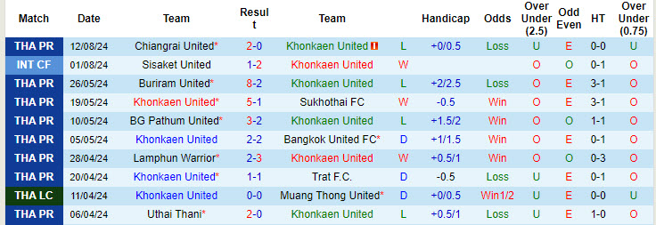 Nhận định, soi kèo Khonkaen United vs Sukhothai, 18h30 ngày 18/8: Tìm kiếm chiến thắng - Ảnh 2