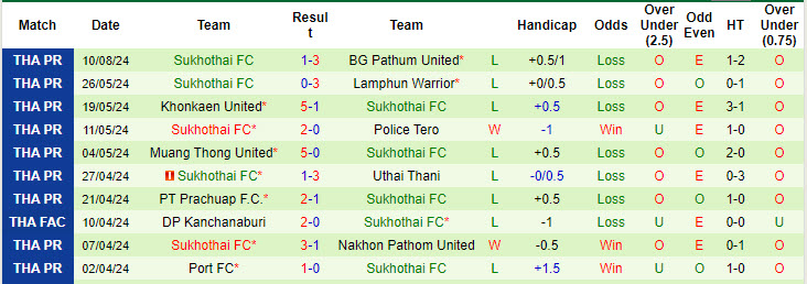 Nhận định, soi kèo Khonkaen United vs Sukhothai, 18h30 ngày 18/8: Tìm kiếm chiến thắng - Ảnh 3