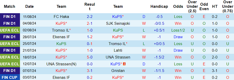 Nhận định, soi kèo KuPS vs Ilves Tampere, 20h00 ngày 18/8: Hy vọng cửa trên - Ảnh 1