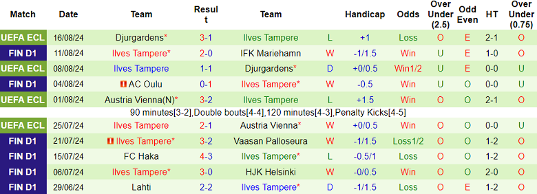 Nhận định, soi kèo KuPS vs Ilves Tampere, 20h00 ngày 18/8: Hy vọng cửa trên - Ảnh 2