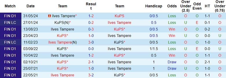 Nhận định, soi kèo KuPS vs Ilves Tampere, 20h00 ngày 18/8: Hy vọng cửa trên - Ảnh 3