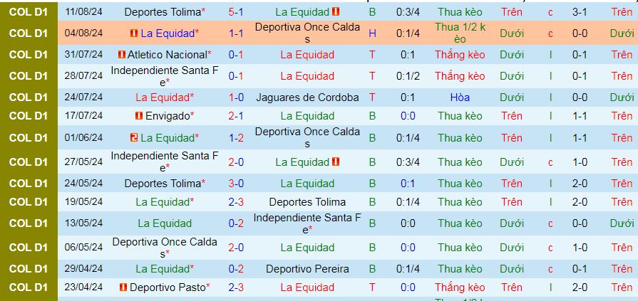 Nhận định, soi kèo La Equidad vs Rionegro Aguilas, 08h10 ngày 18/8: Khách tự tin có điểm ra về - Ảnh 1