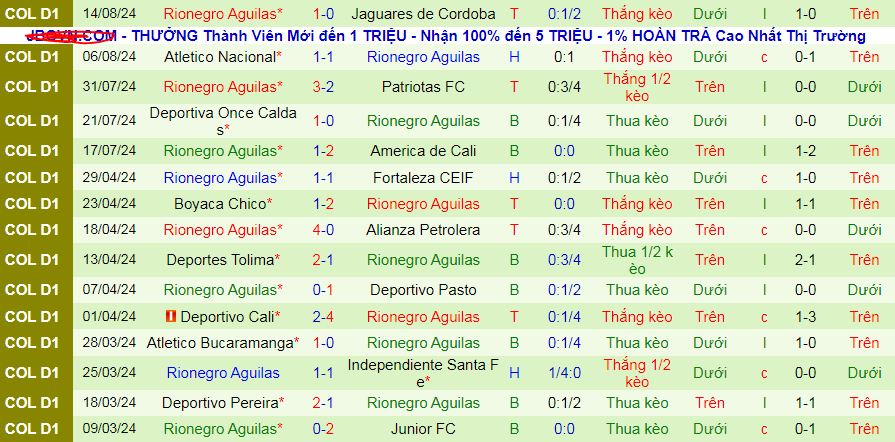 Nhận định, soi kèo La Equidad vs Rionegro Aguilas, 08h10 ngày 18/8: Khách tự tin có điểm ra về - Ảnh 2