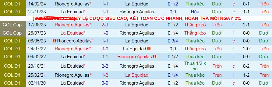 Nhận định, soi kèo La Equidad vs Rionegro Aguilas, 08h10 ngày 18/8: Khách tự tin có điểm ra về - Ảnh 3