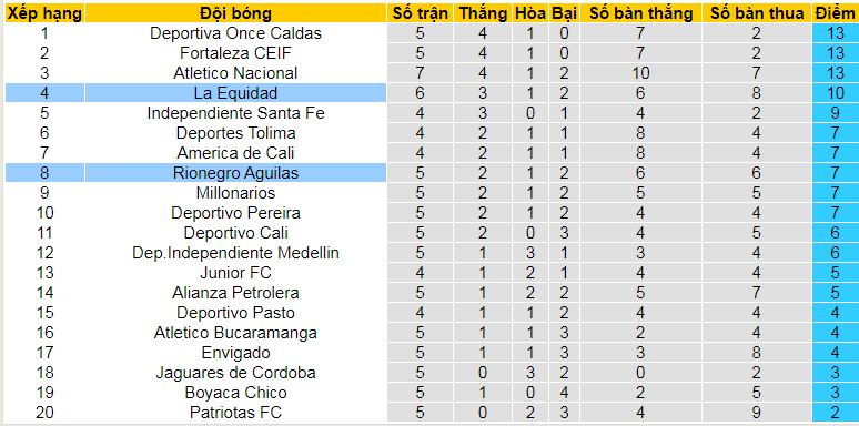 Nhận định, soi kèo La Equidad vs Rionegro Aguilas, 08h10 ngày 18/8: Khách tự tin có điểm ra về - Ảnh 4