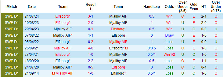 Nhận định, soi kèo Mjallby vs Elfsborg, 19h00 ngày 18/8: Khách lấn lướt - Ảnh 4