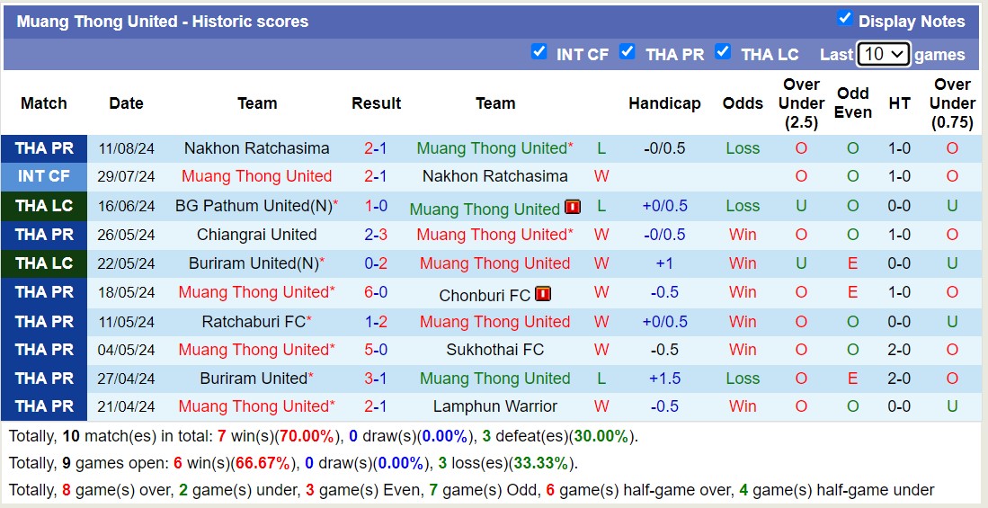 Nhận định, soi kèo Muang Thong United vs Lamphun Warrior, 18h00 ngày 18/8: Sức mạnh sân nhà - Ảnh 1