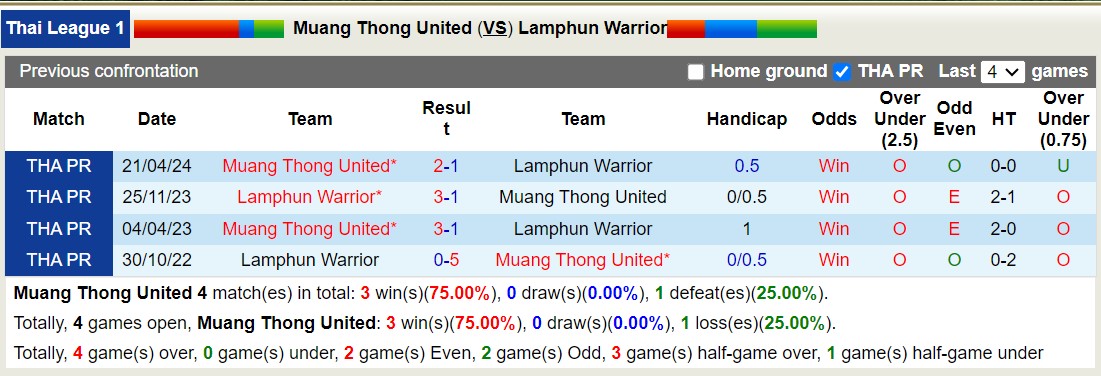 Nhận định, soi kèo Muang Thong United vs Lamphun Warrior, 18h00 ngày 18/8: Sức mạnh sân nhà - Ảnh 3