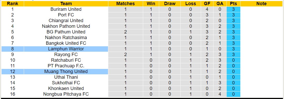 Nhận định, soi kèo Muang Thong United vs Lamphun Warrior, 18h00 ngày 18/8: Sức mạnh sân nhà - Ảnh 4