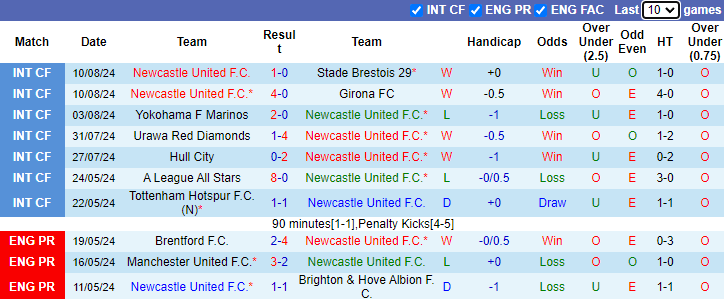 Nhận định, soi kèo Newcastle vs Southampton, 21h00 ngày 17/8: Sẵn sàng phá dớp - Ảnh 1