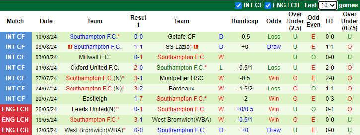 Nhận định, soi kèo Newcastle vs Southampton, 21h00 ngày 17/8: Sẵn sàng phá dớp - Ảnh 2