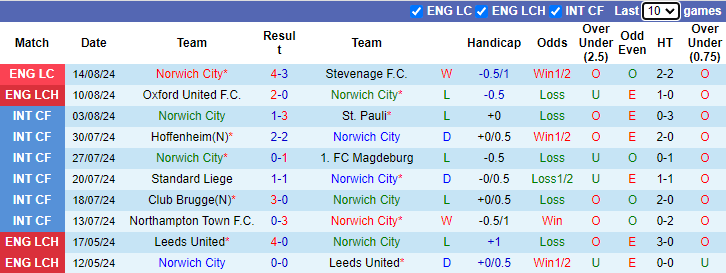 Nhận định, soi kèo Norwich City vs Blackburn Rovers, 21h00 ngày 17/8: Chiến thắng thứ tư - Ảnh 1