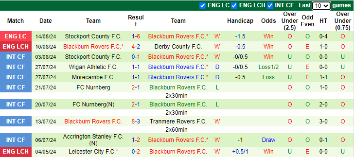 Nhận định, soi kèo Norwich City vs Blackburn Rovers, 21h00 ngày 17/8: Chiến thắng thứ tư - Ảnh 2