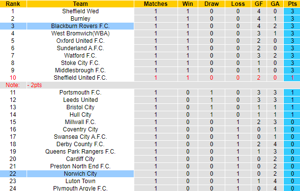 Nhận định, soi kèo Norwich City vs Blackburn Rovers, 21h00 ngày 17/8: Chiến thắng thứ tư - Ảnh 6