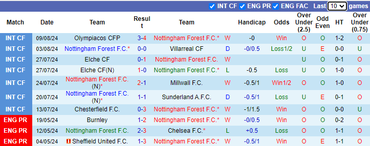 Nhận định, soi kèo Nottingham vs Bournemouth, 21h00 ngày 17/8: Đối thủ kị rơ - Ảnh 1