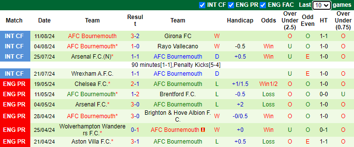 Nhận định, soi kèo Nottingham vs Bournemouth, 21h00 ngày 17/8: Đối thủ kị rơ - Ảnh 2