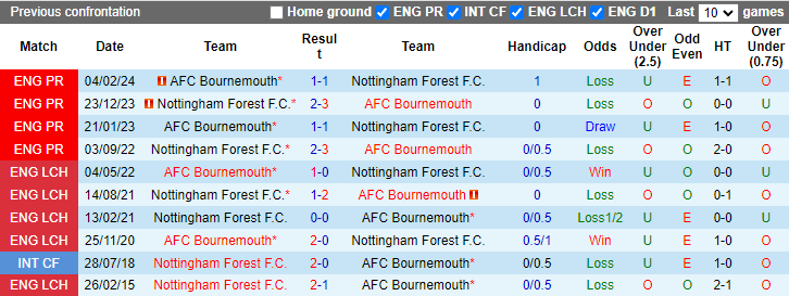 Nhận định, soi kèo Nottingham vs Bournemouth, 21h00 ngày 17/8: Đối thủ kị rơ - Ảnh 4