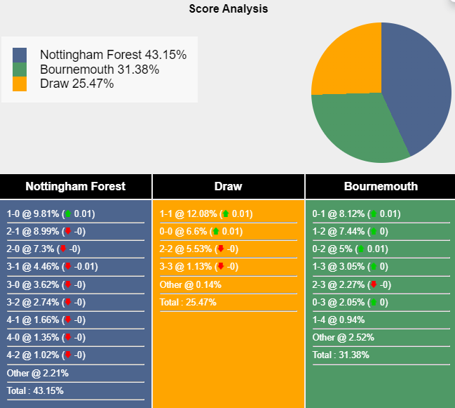 Nhận định, soi kèo Nottingham vs Bournemouth, 21h00 ngày 17/8: Đối thủ kị rơ - Ảnh 8