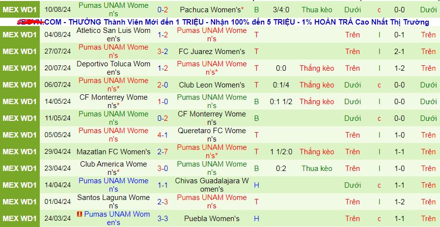 Nhận định, soi kèo Nữ Tigres UANL vs Nữ Pumas UNAM, 10h10 ngày 18/8: Sợ chủ nhà như sợ cọp - Ảnh 2