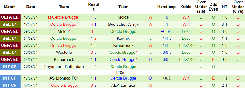 Nhận định, soi kèo OH Leuven vs Cercle Brugge, 21h00 ngày 18/8: Tin vào chủ nhà - Ảnh 2