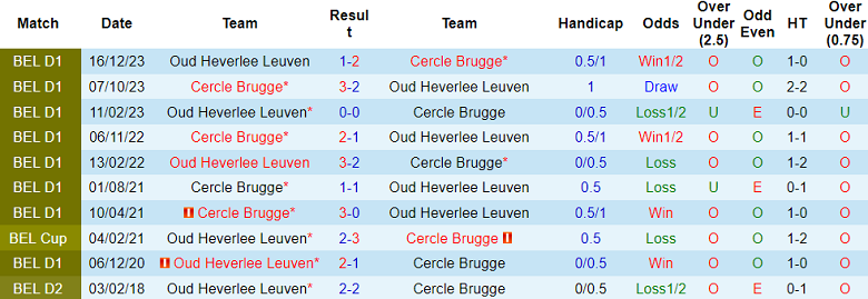 Nhận định, soi kèo OH Leuven vs Cercle Brugge, 21h00 ngày 18/8: Tin vào chủ nhà - Ảnh 3