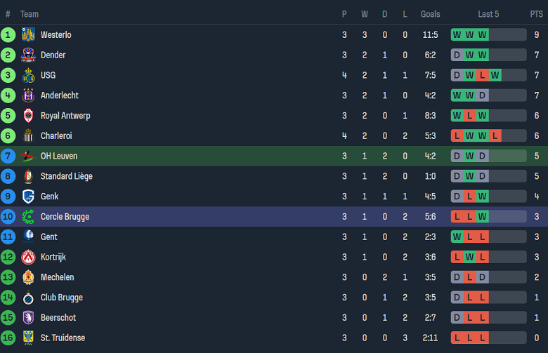 Nhận định, soi kèo OH Leuven vs Cercle Brugge, 21h00 ngày 18/8: Tin vào chủ nhà - Ảnh 4
