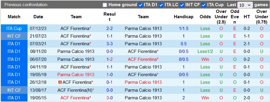 Nhận định, soi kèo Parma vs Fiorentina, 23h30 ngày 17/8: Chia điểm ngày ra quân - Ảnh 3