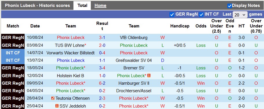 Nhận định, soi kèo Phonix Lubeck vs Dortmund, 23h00 ngày 17/8: Thắng dễ nhưng vừa phải - Ảnh 1