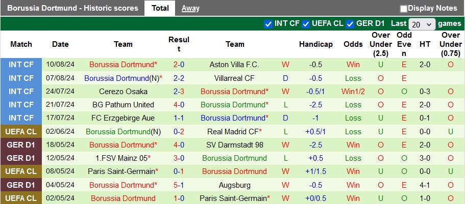 Nhận định, soi kèo Phonix Lubeck vs Dortmund, 23h00 ngày 17/8: Thắng dễ nhưng vừa phải - Ảnh 2