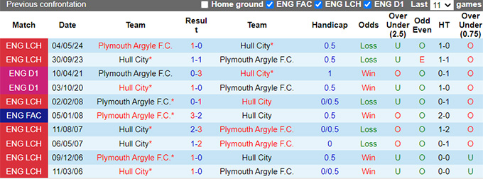 Nhận định, soi kèo Plymouth vs Hull City, 21h00 ngày 17/8: Niềm vui của Rooney - Ảnh 2