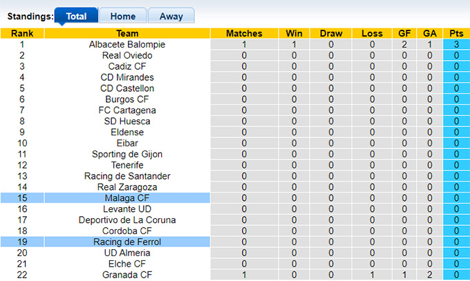 Nhận định, soi kèo Racing Ferrol vs Malaga, 22h00 ngày 17/8: Bất phân thắng bại - Ảnh 1