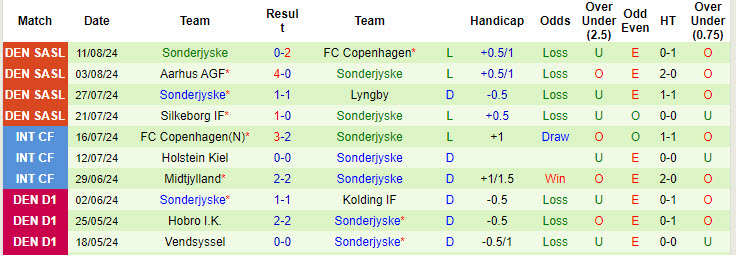 Nhận định, soi kèo Randers vs Sonderjyske, 19h00 ngày 18/8: Xốc lại tinh thần - Ảnh 3